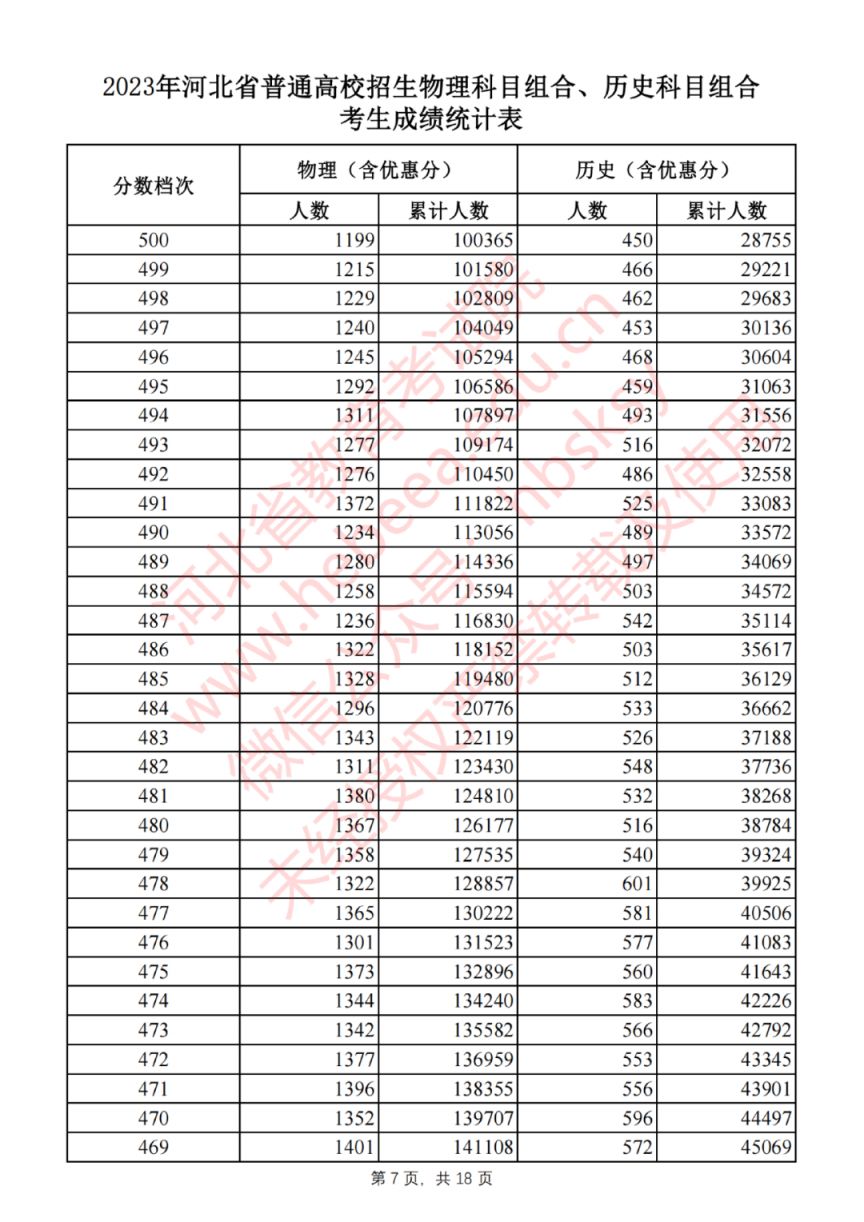 2023年河北高考物理科目组合、历史科目组合考生成绩统计表