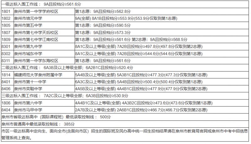 泉州往年中考录取分数线是多少 泉州往年中考录取分数线