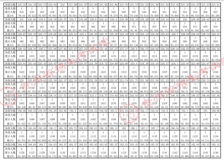 贵州2023年高考艺术类一分一段表图片 贵州2023年高考艺术类一分一段表