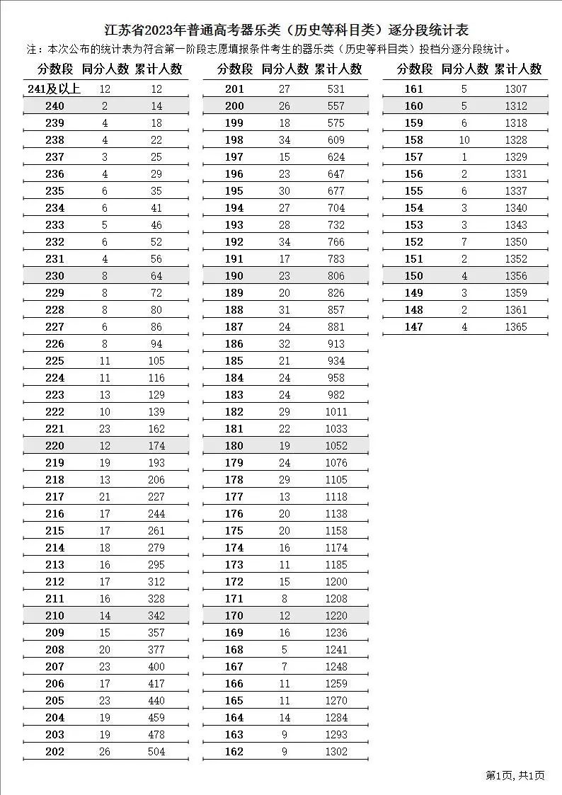 江苏2023年高考制度 江苏省2023年普通高考逐分段统计表