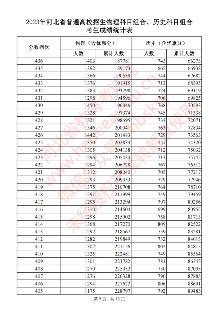 2023年河北高考物理科目组合、历史科目组合考生成绩统计表