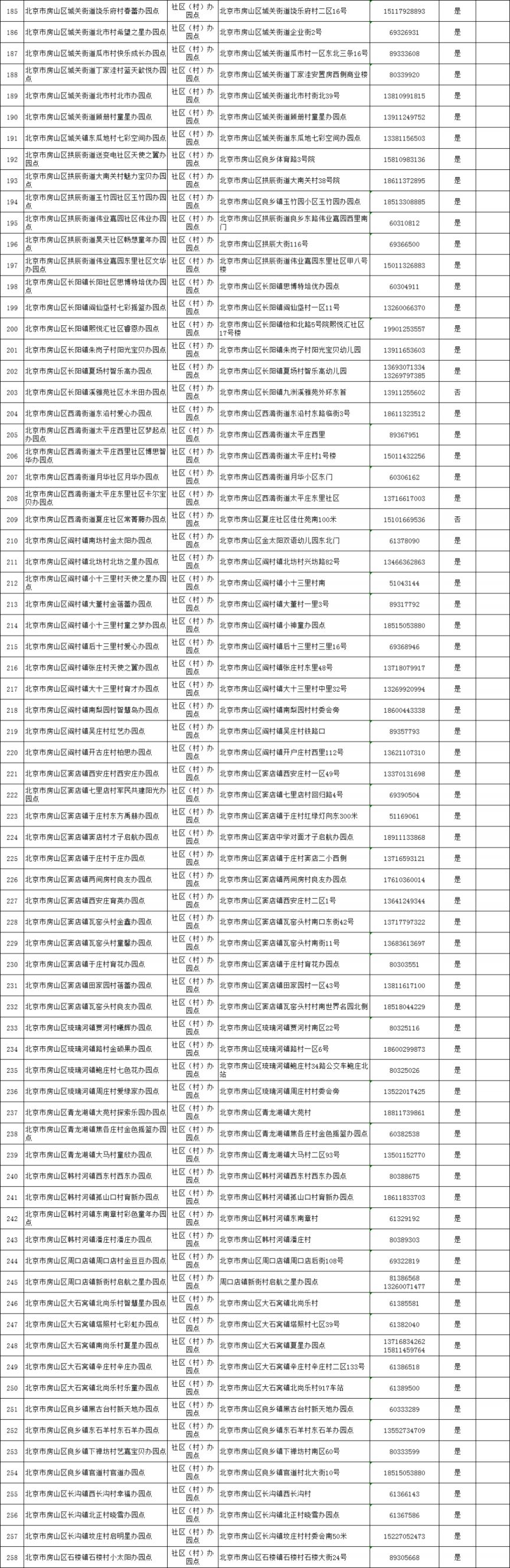 时间+名单 2023北京房山区幼儿园秋季招生工作安排