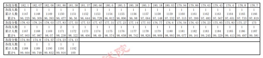 贵州2023年高考艺术类一分一段表图片 贵州2023年高考艺术类一分一段表