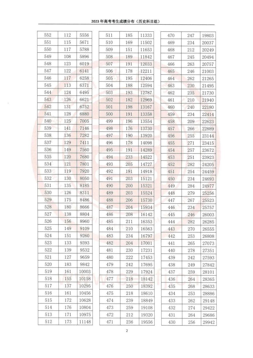 2023年福建高考一分一段表 福建21年高考一分一段表