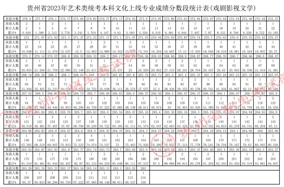 贵州2023年高考艺术类一分一段表图片 贵州2023年高考艺术类一分一段表