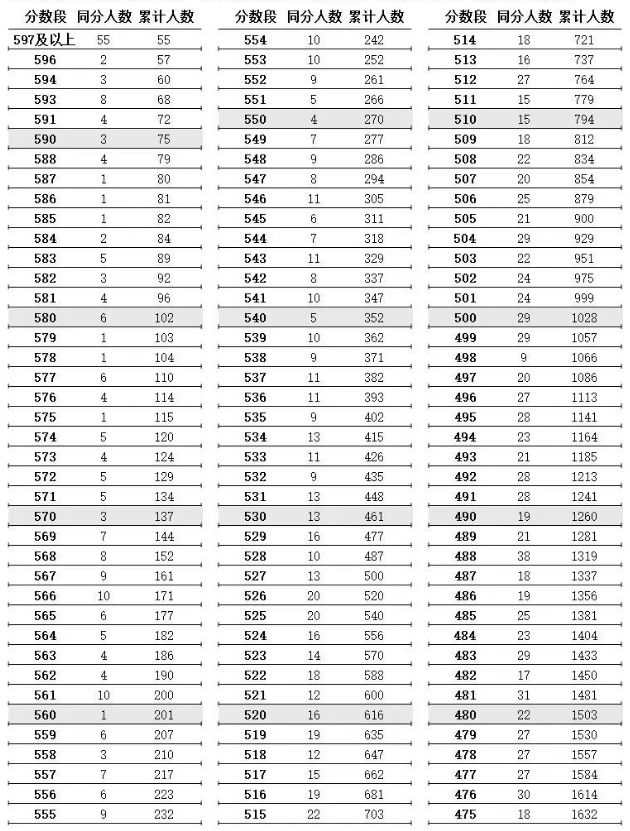 2021年江苏高考物理分数段 2023江苏高考物理类一分一段表