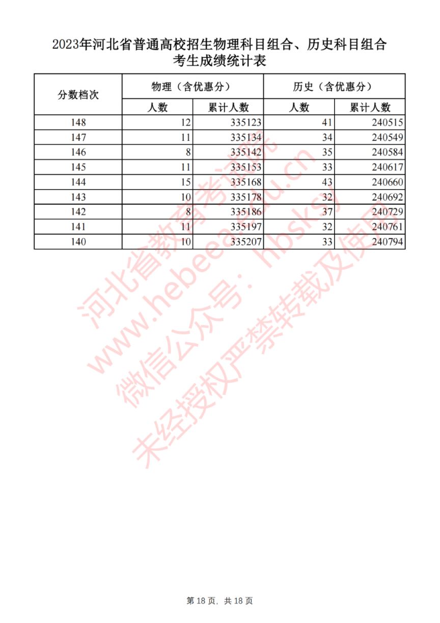 2023年河北高考物理科目组合、历史科目组合考生成绩统计表