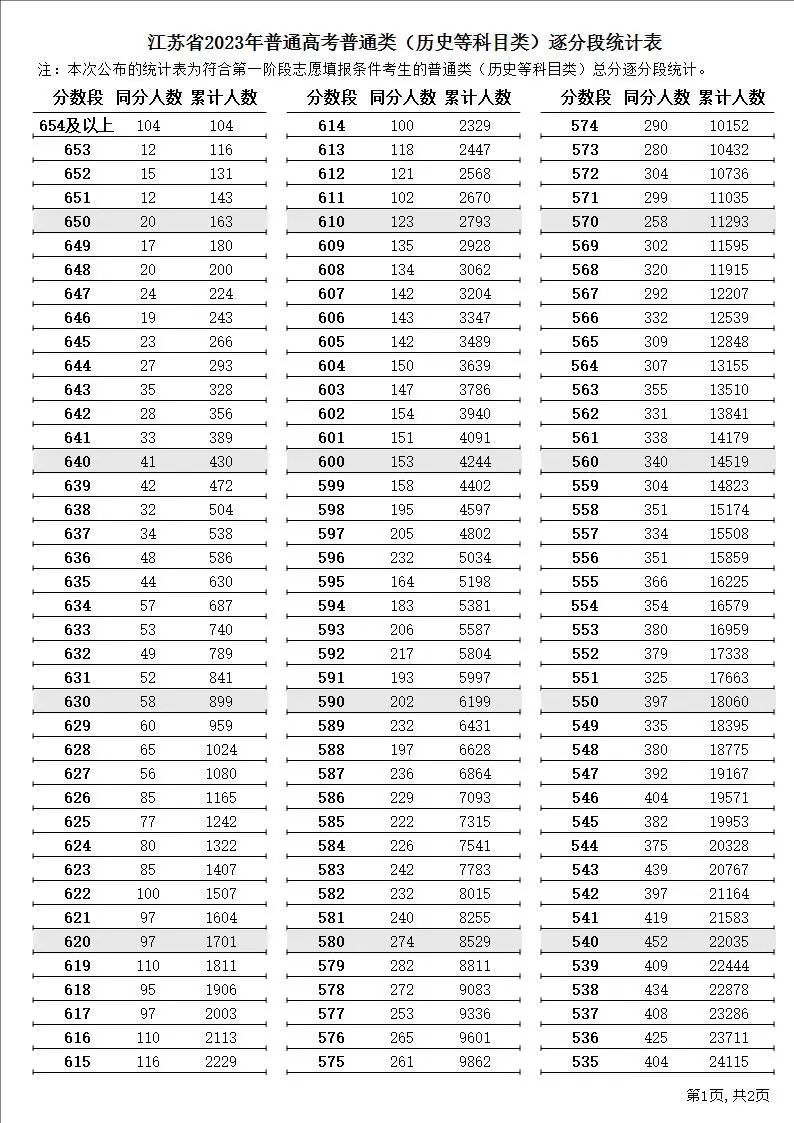 江苏2023年高考制度 江苏省2023年普通高考逐分段统计表