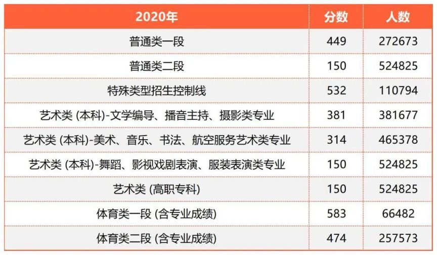 烟台高考分数线2023 烟台高考分数线2022年公布