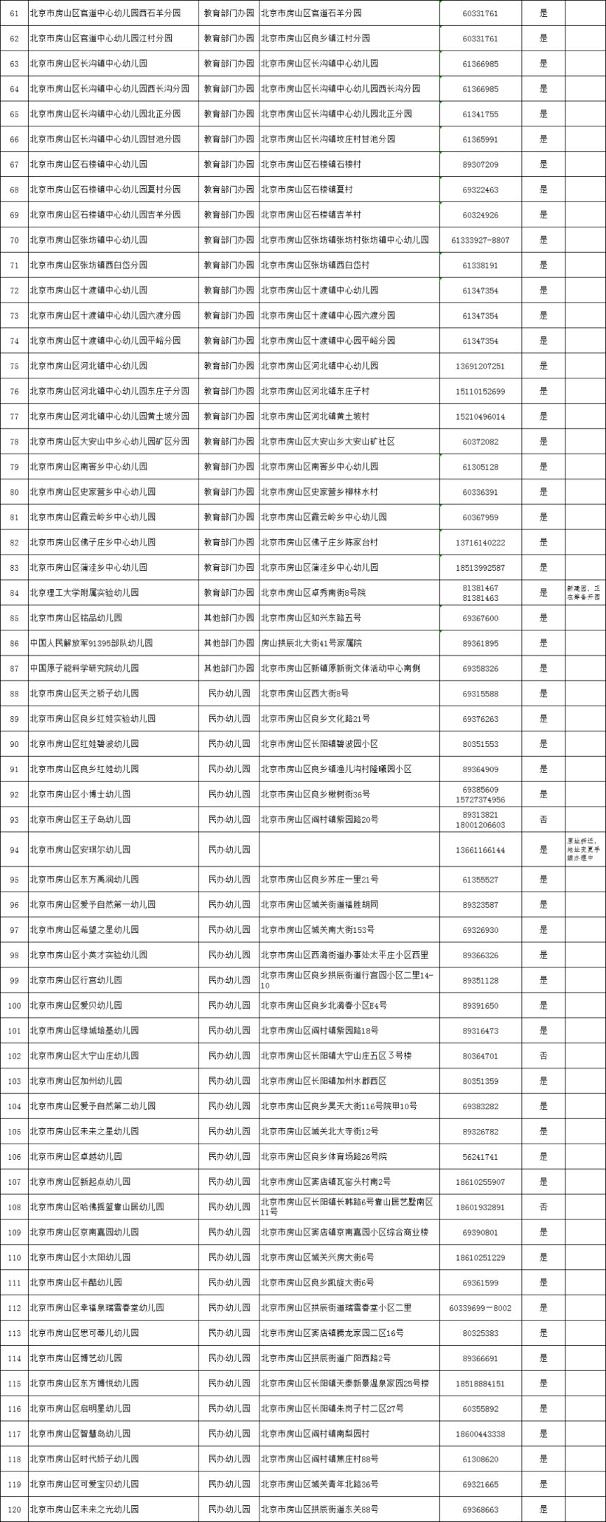 时间+名单 2023北京房山区幼儿园秋季招生工作安排