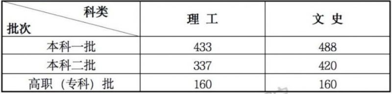 2021年高考甘肃文科分数线会不会再增加 2023年甘肃文科高考分数线是多少