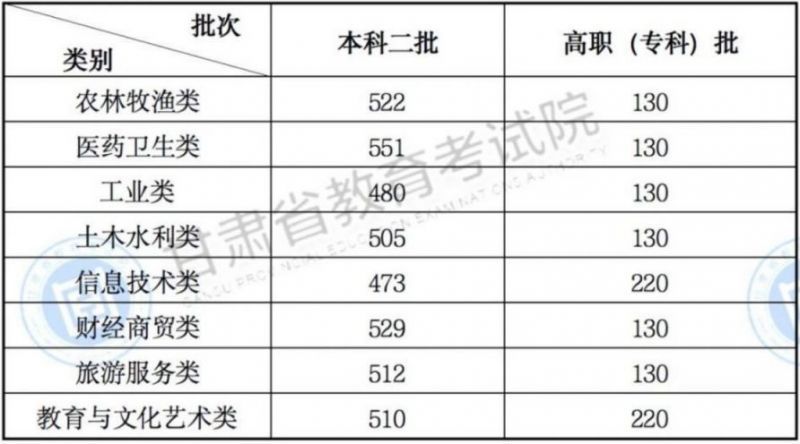 甘肃省2023年高考分数线公布 甘肃省2023年高考分数线