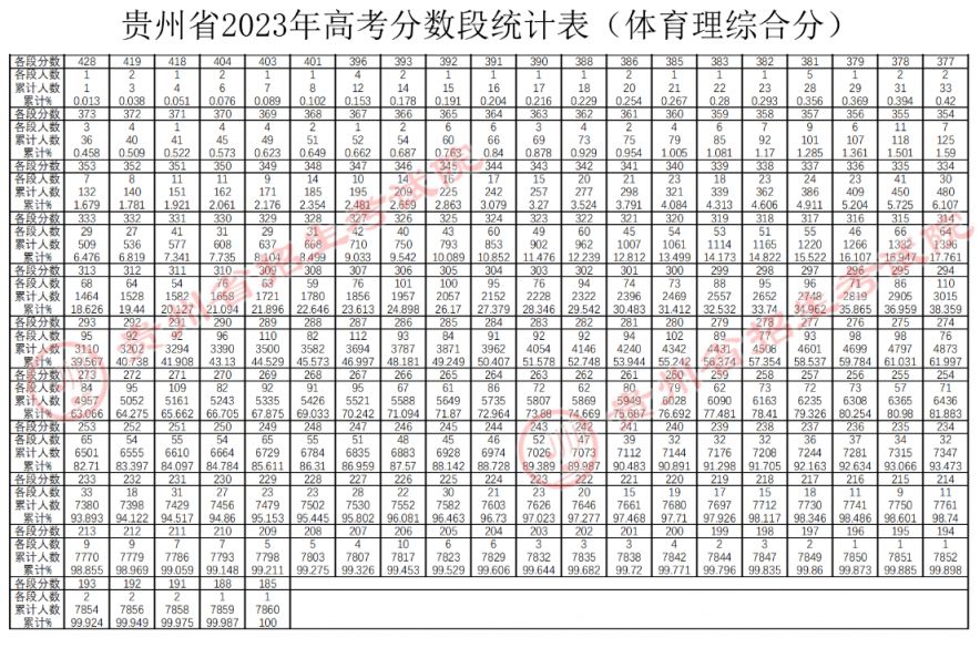 贵州2020年体育高考分数 2023年贵州高考体育类一分一段表