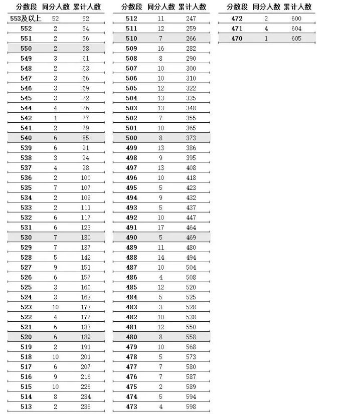 2023江苏高考编导类历史科目+物理科目分数段