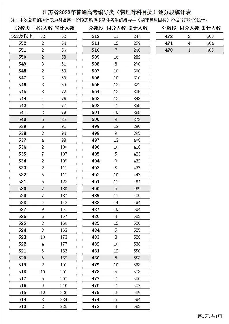 江苏2023年高考制度 江苏省2023年普通高考逐分段统计表