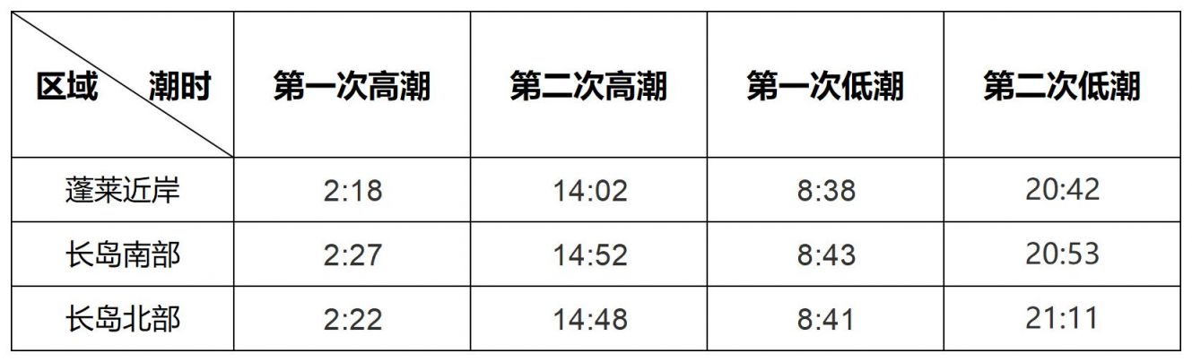 6月25日烟台海洋预报 6月25日烟台海洋预报图