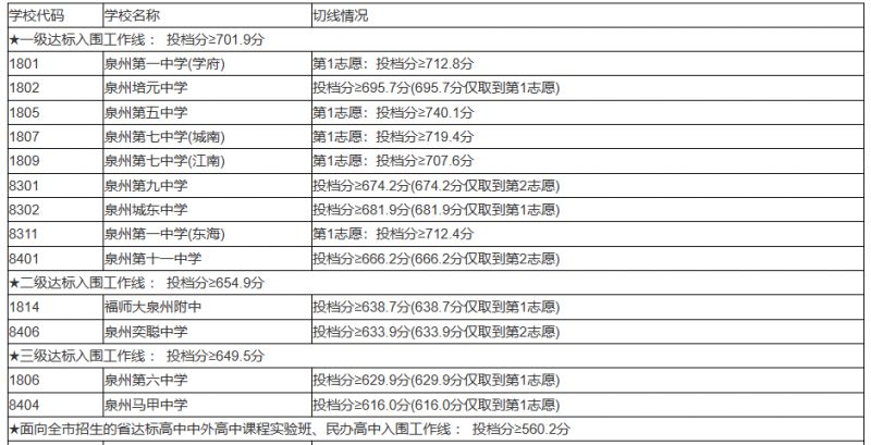 泉州往年中考录取分数线是多少 泉州往年中考录取分数线