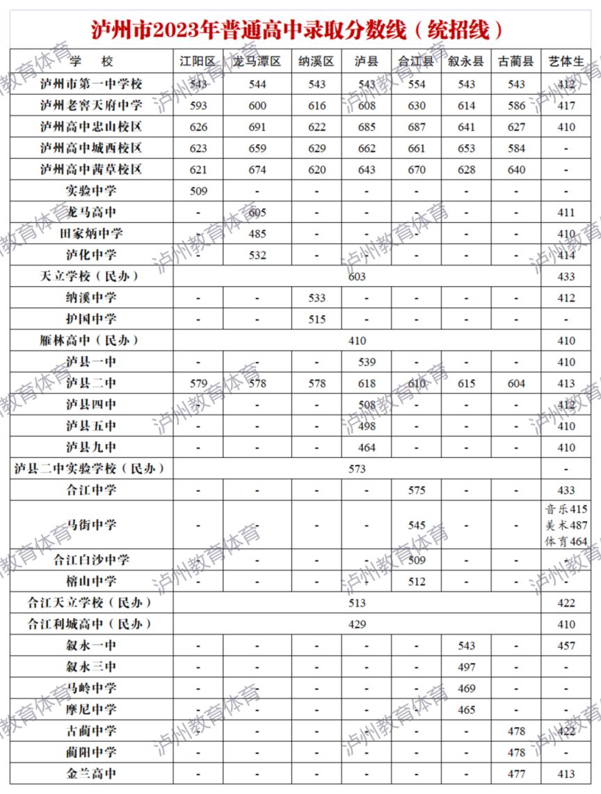 2023年泸州中考普通高中录取分数线划定