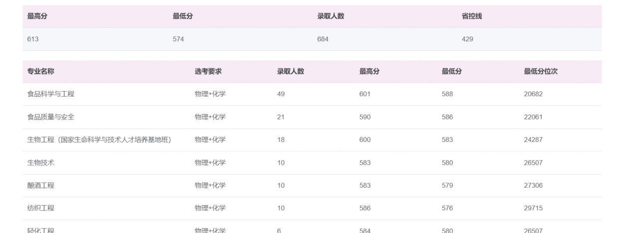 江南大学本科历年分数线查询入口 江南大学去年录取分数线是多少