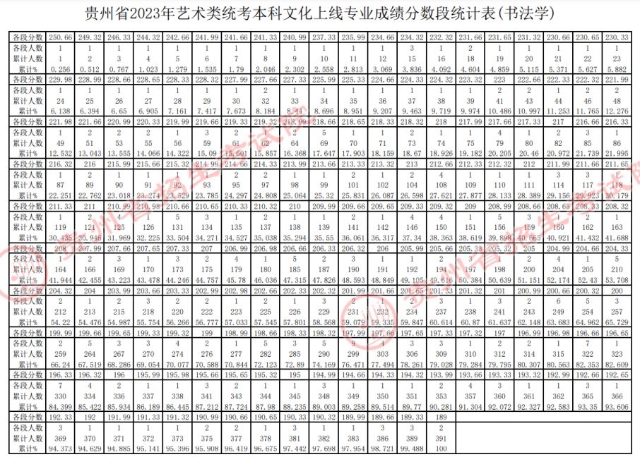 贵州2023年高考艺术类一分一段表图片 贵州2023年高考艺术类一分一段表