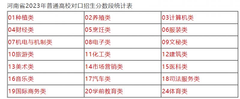 2021年河南省对口招生计划 2023河南省对口招生分数段统计表