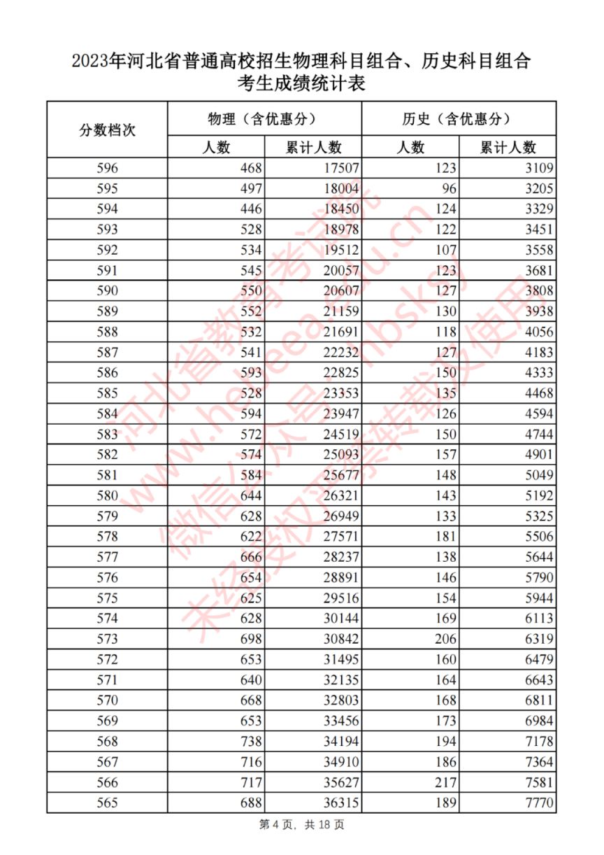 2023年河北高考物理科目组合、历史科目组合考生成绩统计表