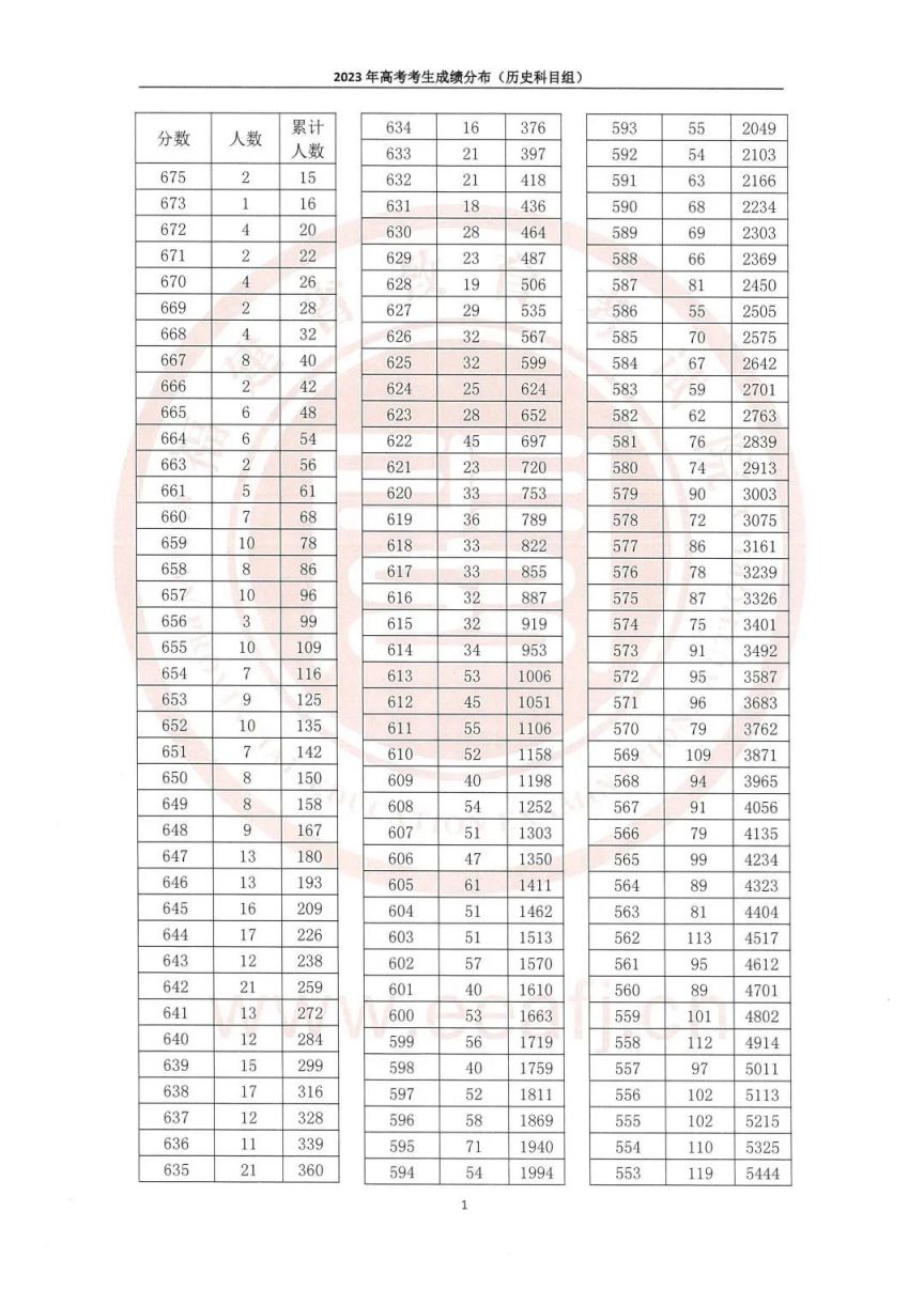 2023年福建高考一分一段表 福建21年高考一分一段表