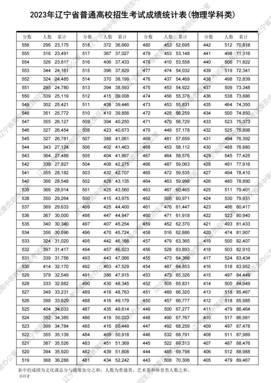 物理学科类 2023年辽宁省普通高校招生考试成绩统计表