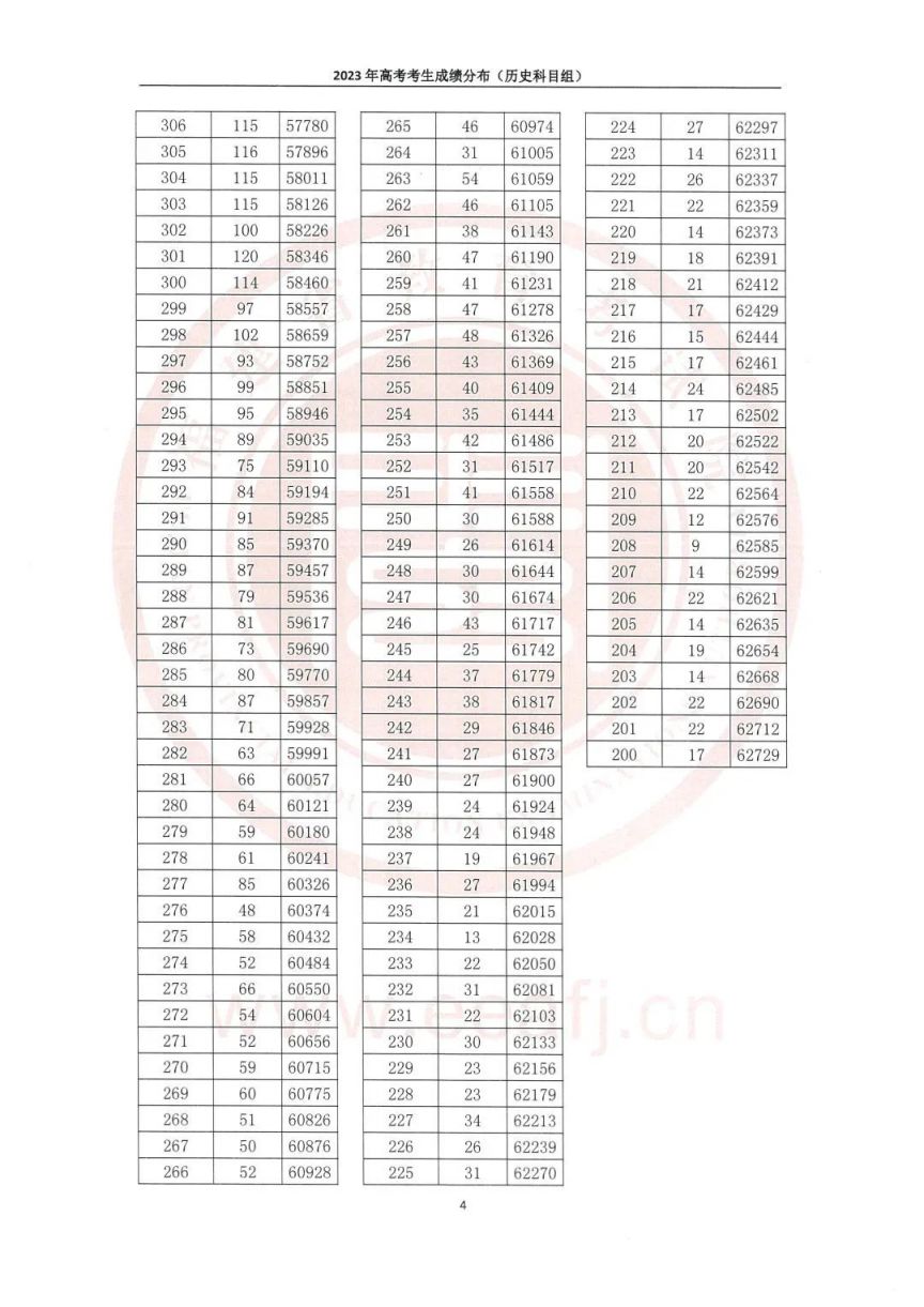 2023年福建高考一分一段表 福建21年高考一分一段表