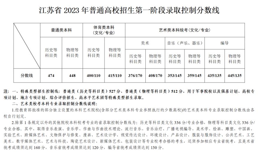 江苏南通2023高考第一阶段录取控制分数线