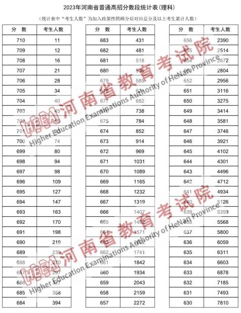 河南2o2o高考理科一分一段 2023河南高考理科一分一段表汇总