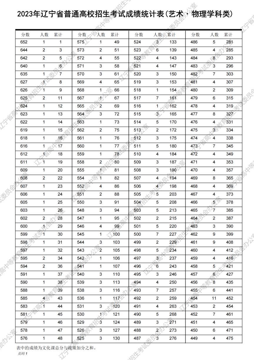 艺术物理学科类 2023年辽宁省普通高校招生考试成绩统计表