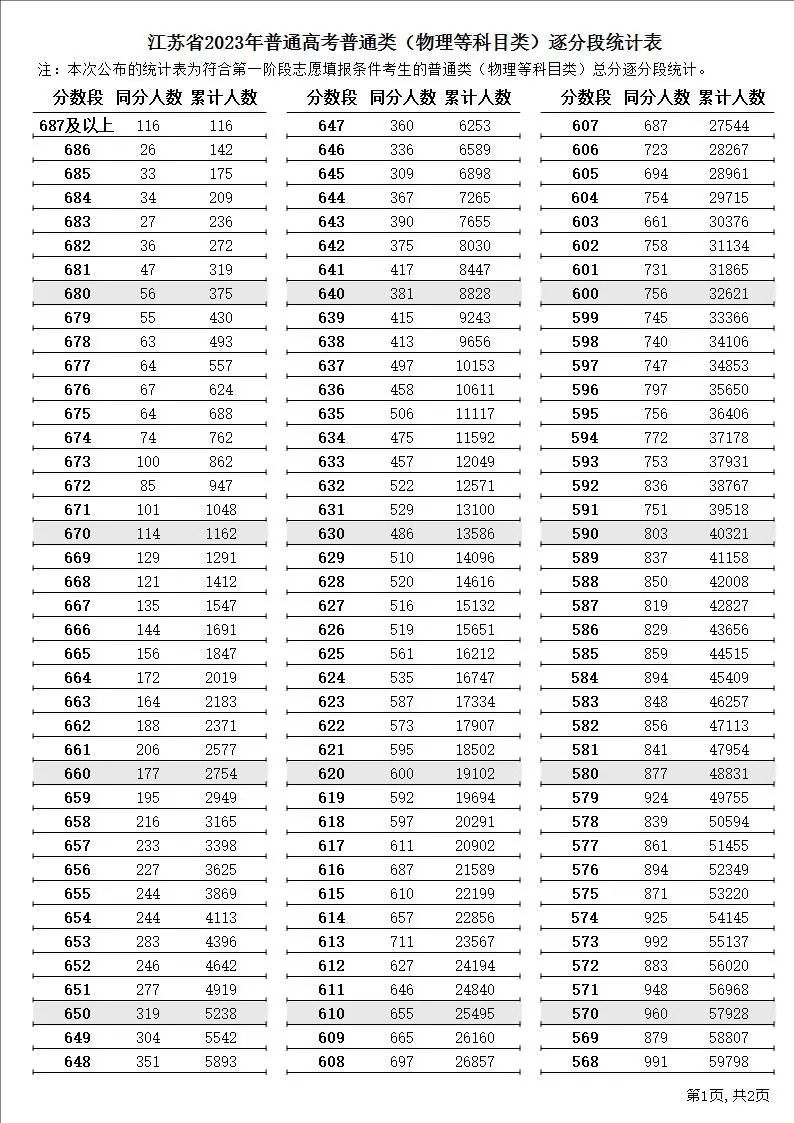 江苏2023年高考制度 江苏省2023年普通高考逐分段统计表