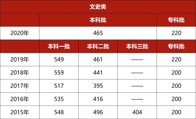 河北省历年高考分数段 河北省高考历年分数线汇总