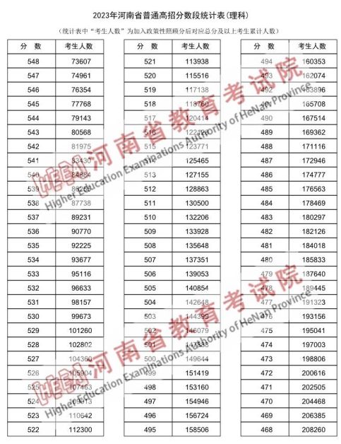 河南2o2o高考理科一分一段 2023河南高考理科一分一段表汇总