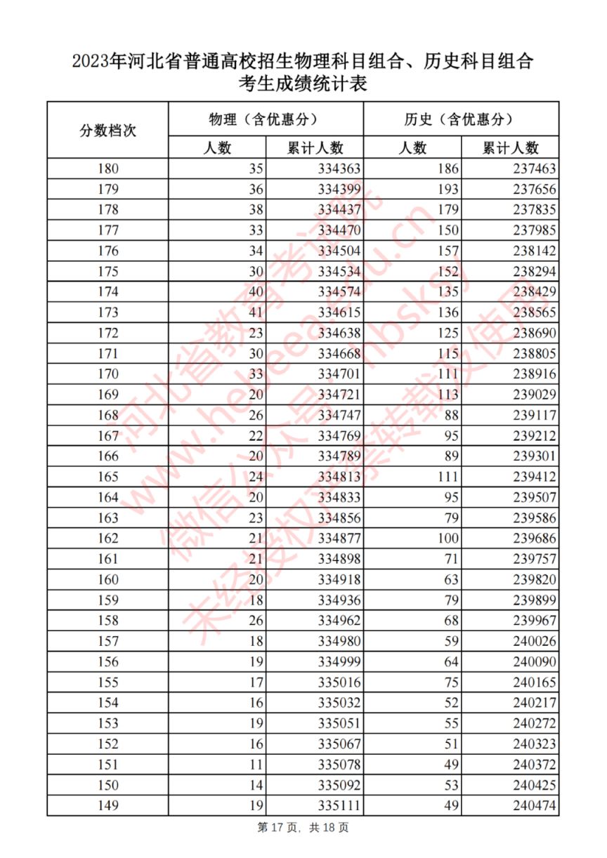 2023年河北高考物理科目组合、历史科目组合考生成绩统计表