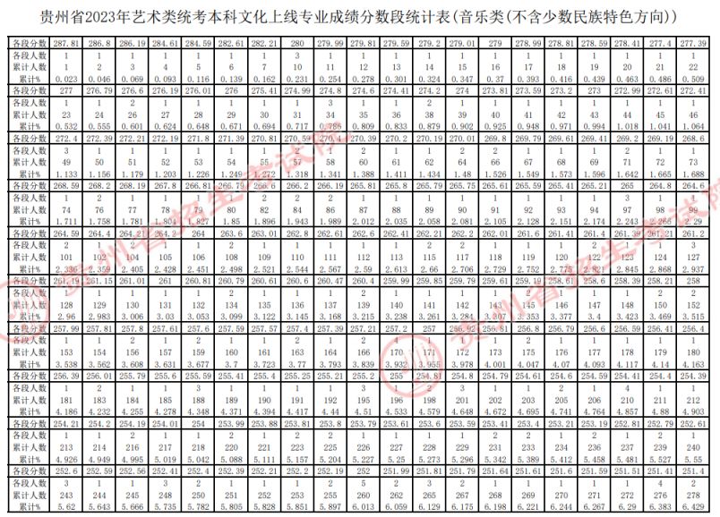 贵州2023年高考艺术类一分一段表图片 贵州2023年高考艺术类一分一段表