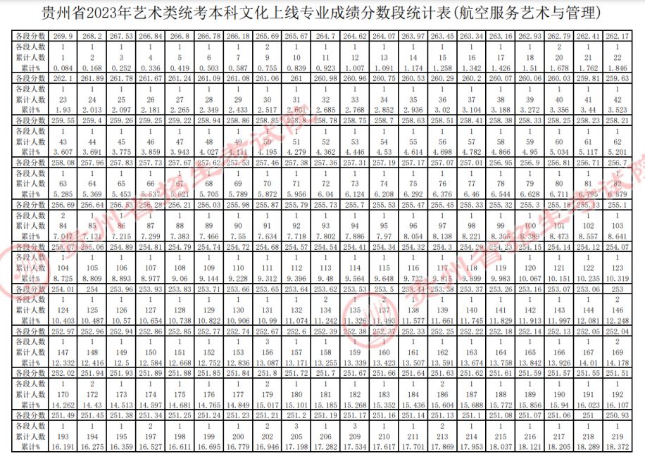 贵州2023年高考艺术类一分一段表图片 贵州2023年高考艺术类一分一段表