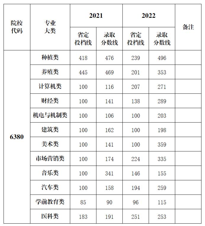 南阳农业职业学院对口升学录取分数线汇总