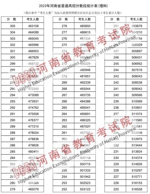 河南2o2o高考理科一分一段 2023河南高考理科一分一段表汇总