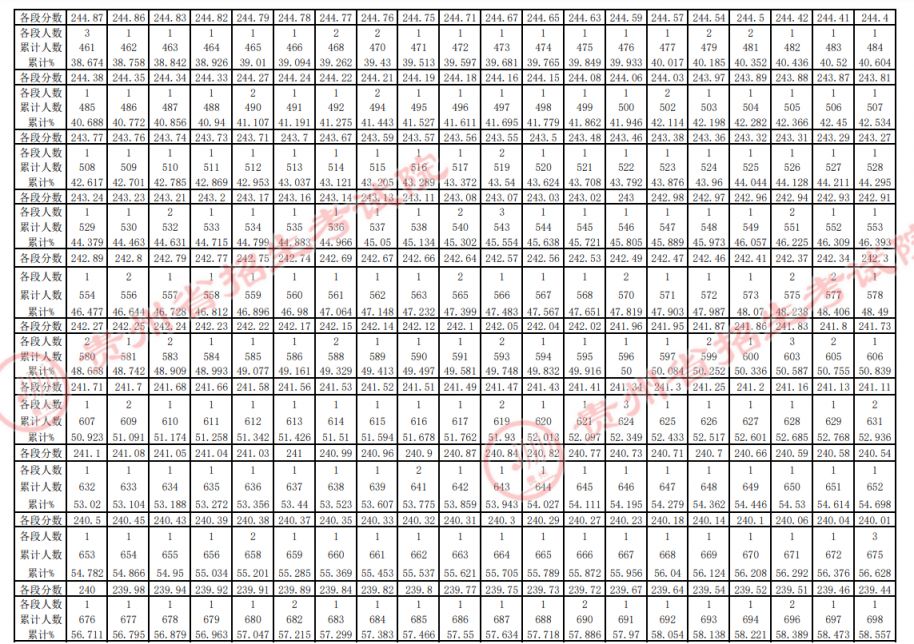 贵州2023年高考艺术类一分一段表图片 贵州2023年高考艺术类一分一段表