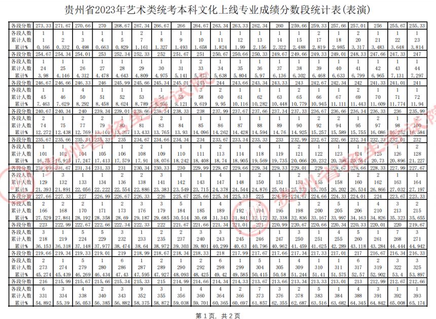 贵州2023年高考艺术类一分一段表图片 贵州2023年高考艺术类一分一段表