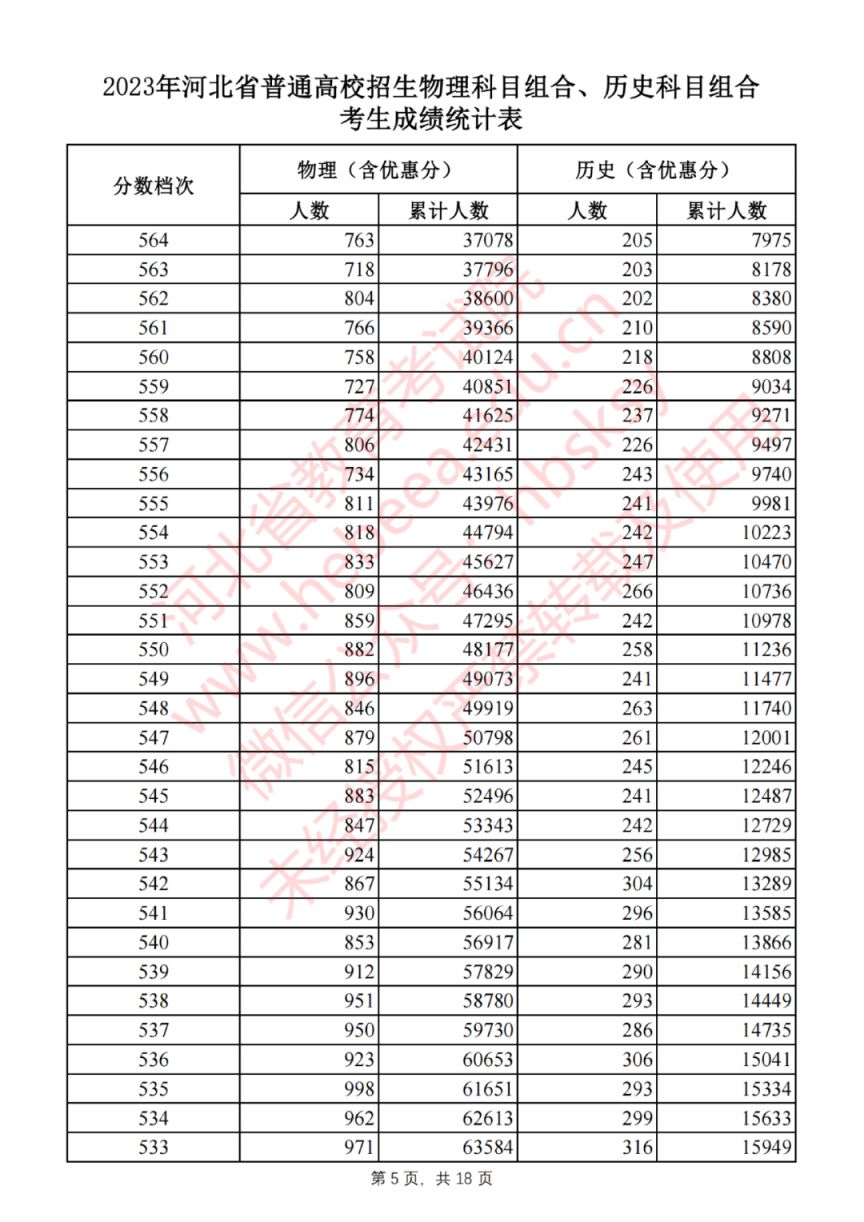 2023年河北高考物理科目组合、历史科目组合考生成绩统计表