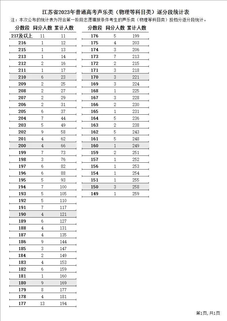 江苏2023年高考制度 江苏省2023年普通高考逐分段统计表