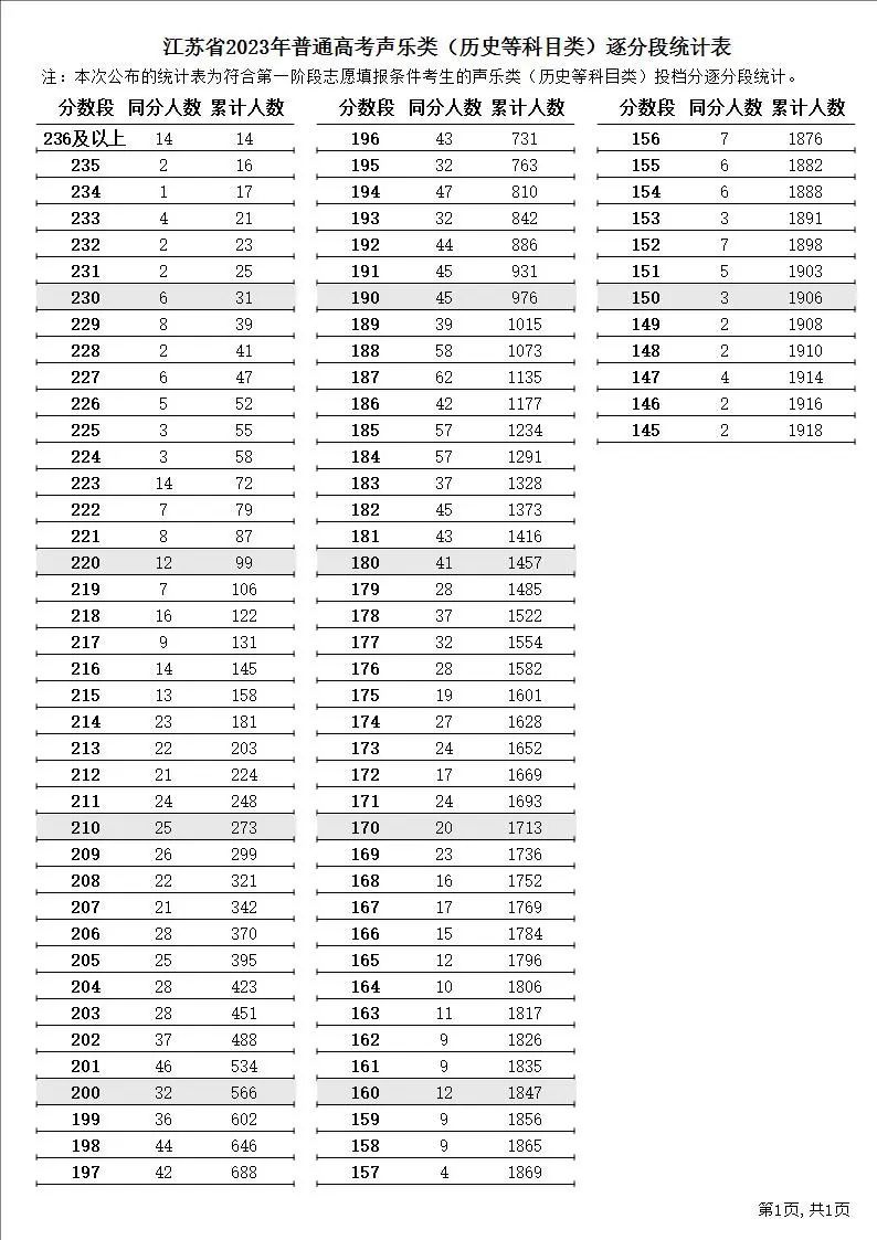 江苏2023年高考制度 江苏省2023年普通高考逐分段统计表