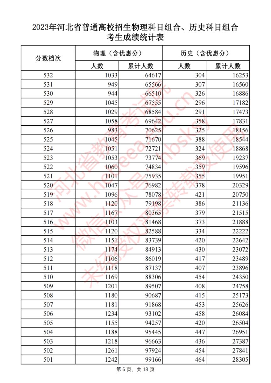 2023年河北高考物理科目组合、历史科目组合考生成绩统计表