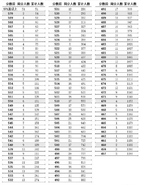 2021年江苏高考物理分数段 2023江苏高考物理类一分一段表