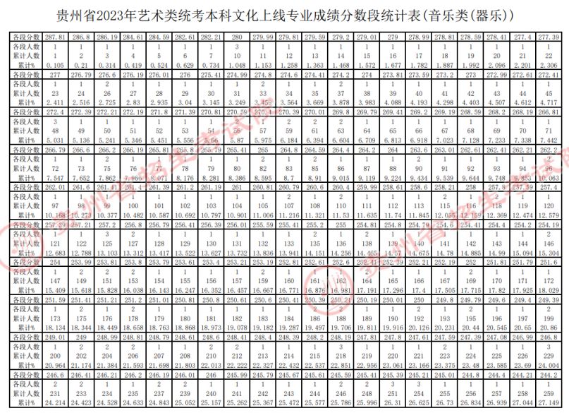 贵州2023年高考艺术类一分一段表图片 贵州2023年高考艺术类一分一段表