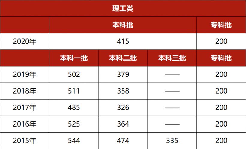 河北省历年高考分数段 河北省高考历年分数线汇总