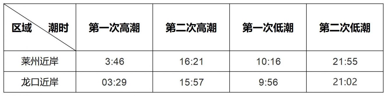 6月25日烟台海洋预报 6月25日烟台海洋预报图